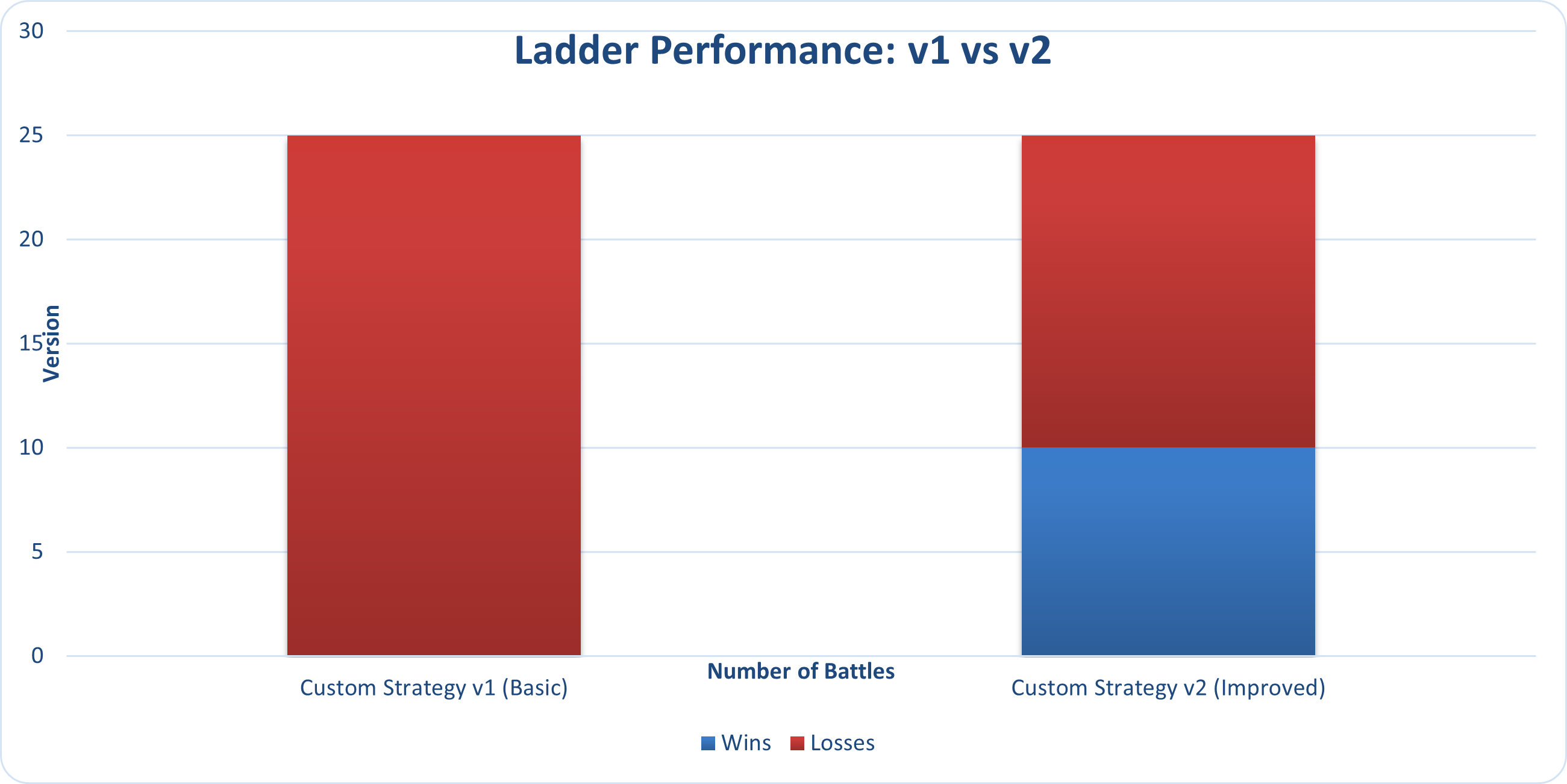 Ladder Performance