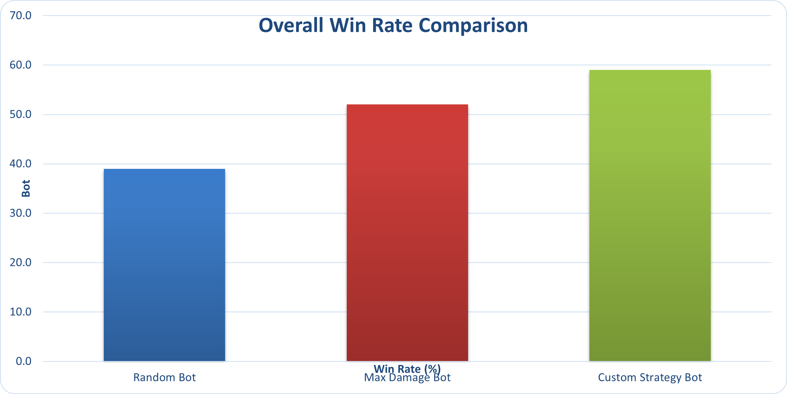 Overall Win Rate